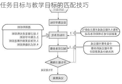 任务目标与教学目标的匹配技巧
