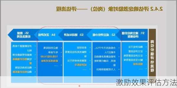 激励效果评估方法