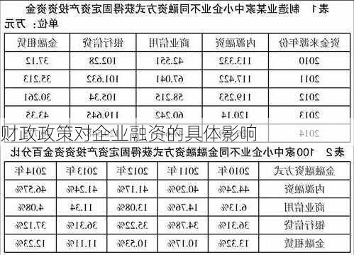 财政政策对企业融资的具体影响