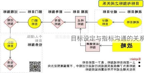 目标设定与指标沟通的关系