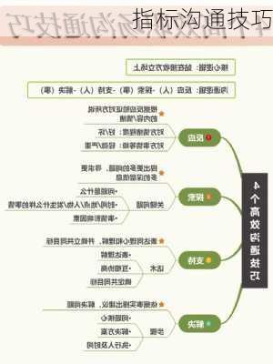 指标沟通技巧