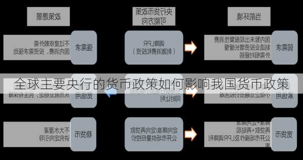 全球主要央行的货币政策如何影响我国货币政策
