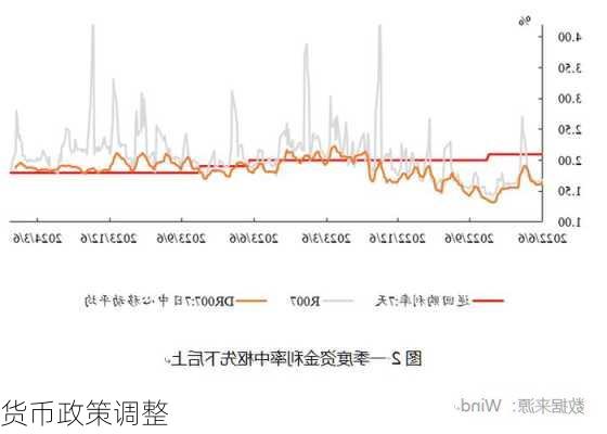 货币政策调整