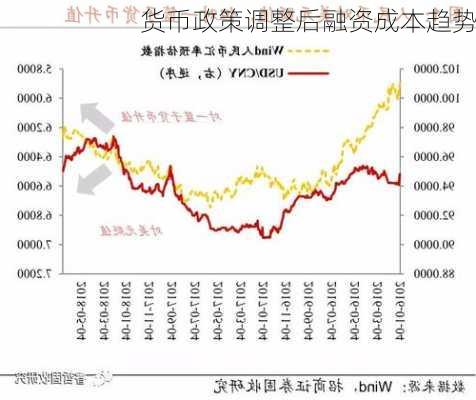 货币政策调整后融资成本趋势