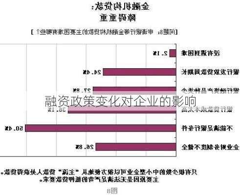 融资政策变化对企业的影响
