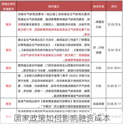国家政策如何影响融资成本