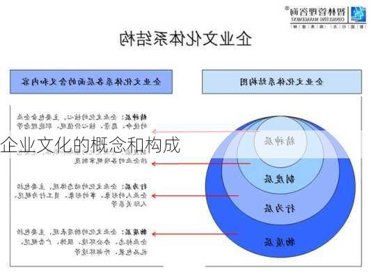 企业文化的概念和构成