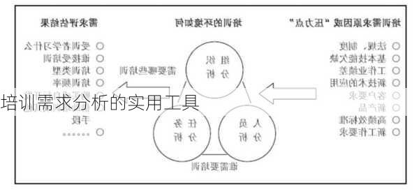 培训需求分析的实用工具