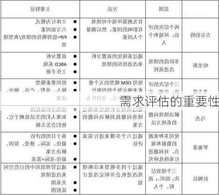 需求评估的重要性