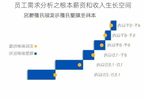 员工需求分析之根本薪资和收入生长空间