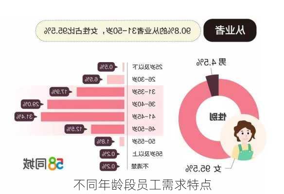 不同年龄段员工需求特点