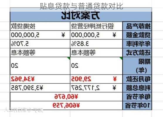 贴息贷款与普通贷款对比