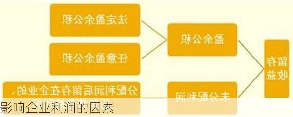 影响企业利润的因素
