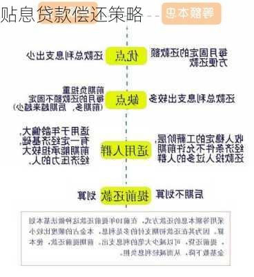贴息贷款偿还策略