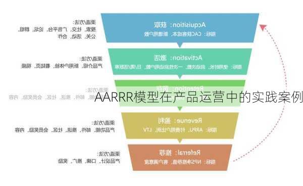 AARRR模型在产品运营中的实践案例