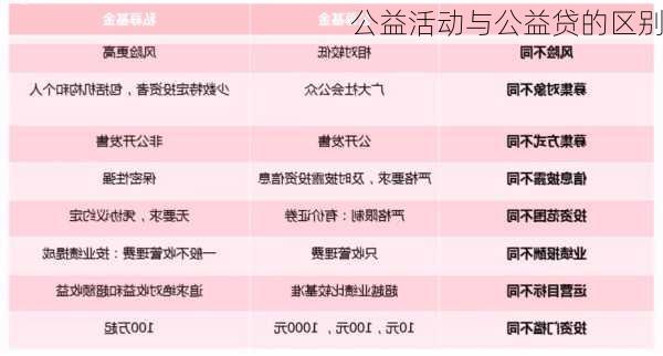 公益活动与公益贷的区别
