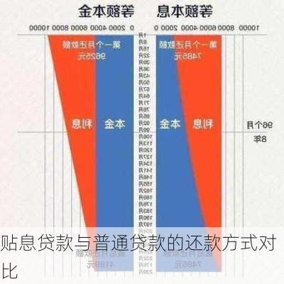 贴息贷款与普通贷款的还款方式对比