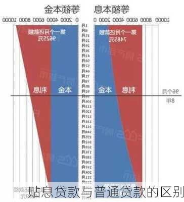 贴息贷款与普通贷款的区别