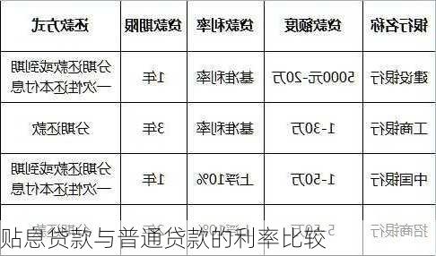 贴息贷款与普通贷款的利率比较