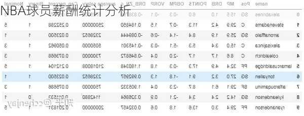 NBA球员薪酬统计分析