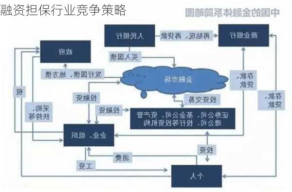 融资担保行业竞争策略