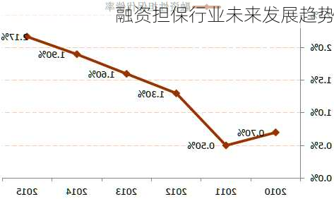 融资担保行业未来发展趋势