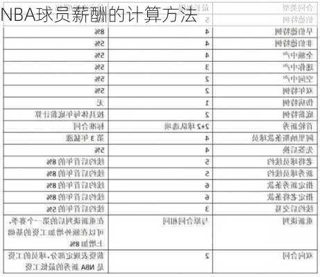 NBA球员薪酬的计算方法