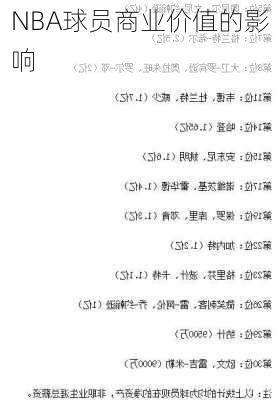 NBA球员商业价值的影响