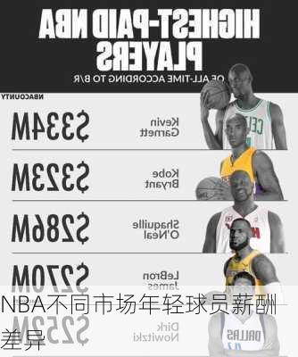 NBA不同市场年轻球员薪酬差异