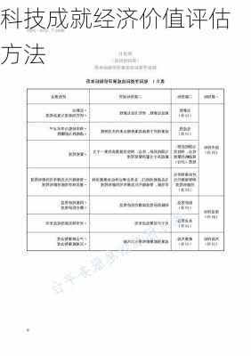 科技成就经济价值评估方法