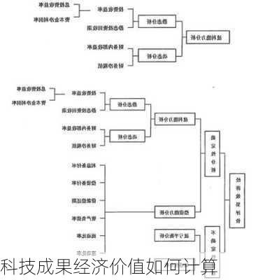 科技成果经济价值如何计算