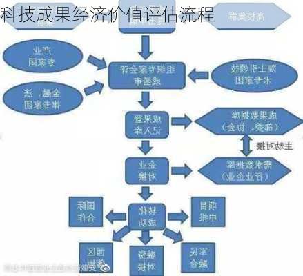 科技成果经济价值评估流程