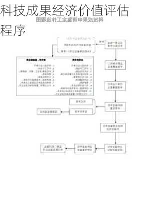科技成果经济价值评估程序