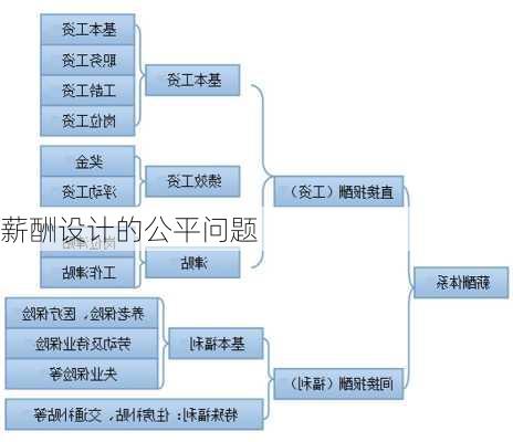 薪酬设计的公平问题