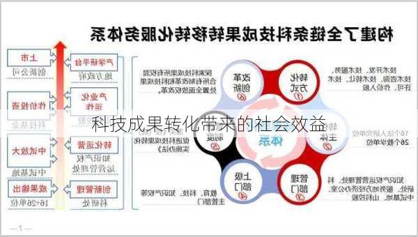 科技成果转化带来的社会效益