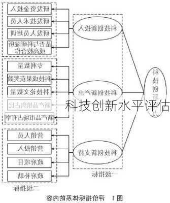 科技创新水平评估