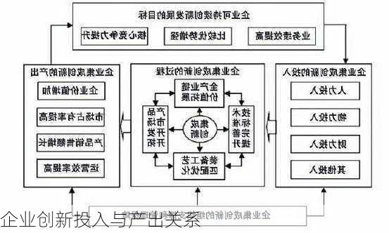 企业创新投入与产出关系