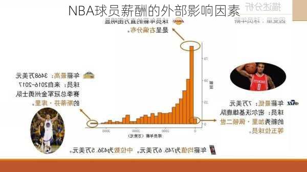 NBA球员薪酬的外部影响因素