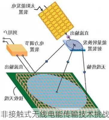非接触式无线电能传输技术挑战