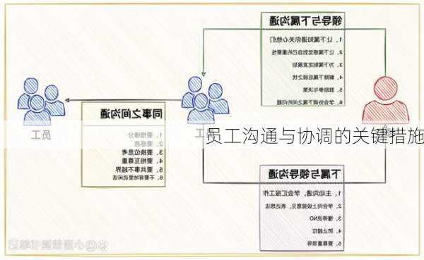 员工沟通与协调的关键措施