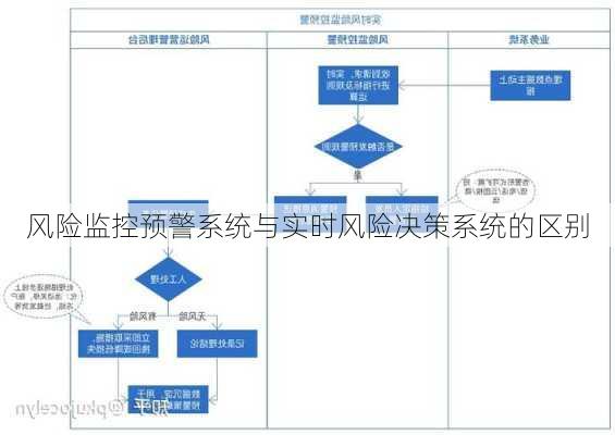 风险监控预警系统与实时风险决策系统的区别