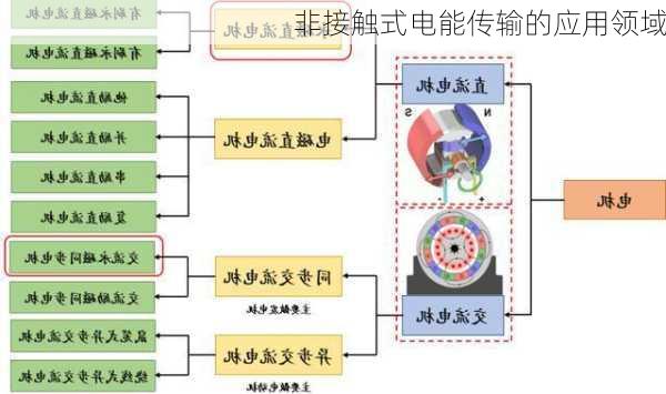 非接触式电能传输的应用领域