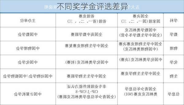 不同奖学金评选差异