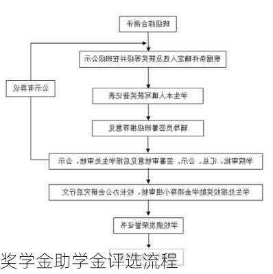 奖学金助学金评选流程