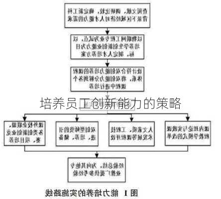 培养员工创新能力的策略
