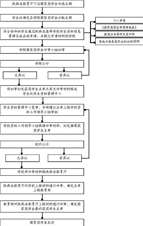 奖学金评选机制