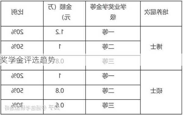 奖学金评选趋势
