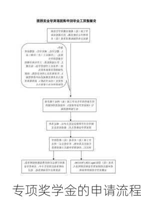 专项奖学金的申请流程