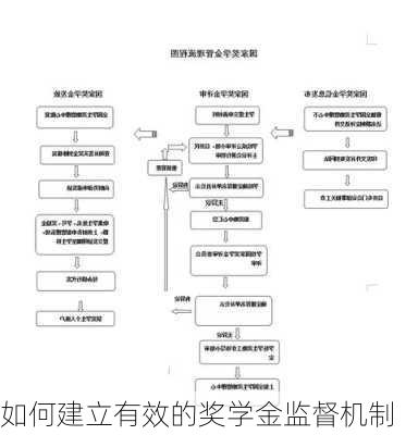 如何建立有效的奖学金监督机制