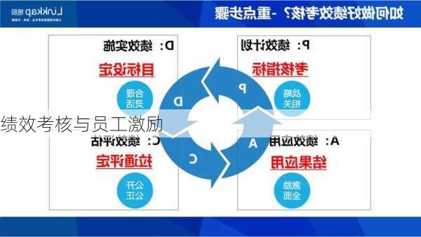 绩效考核与员工激励